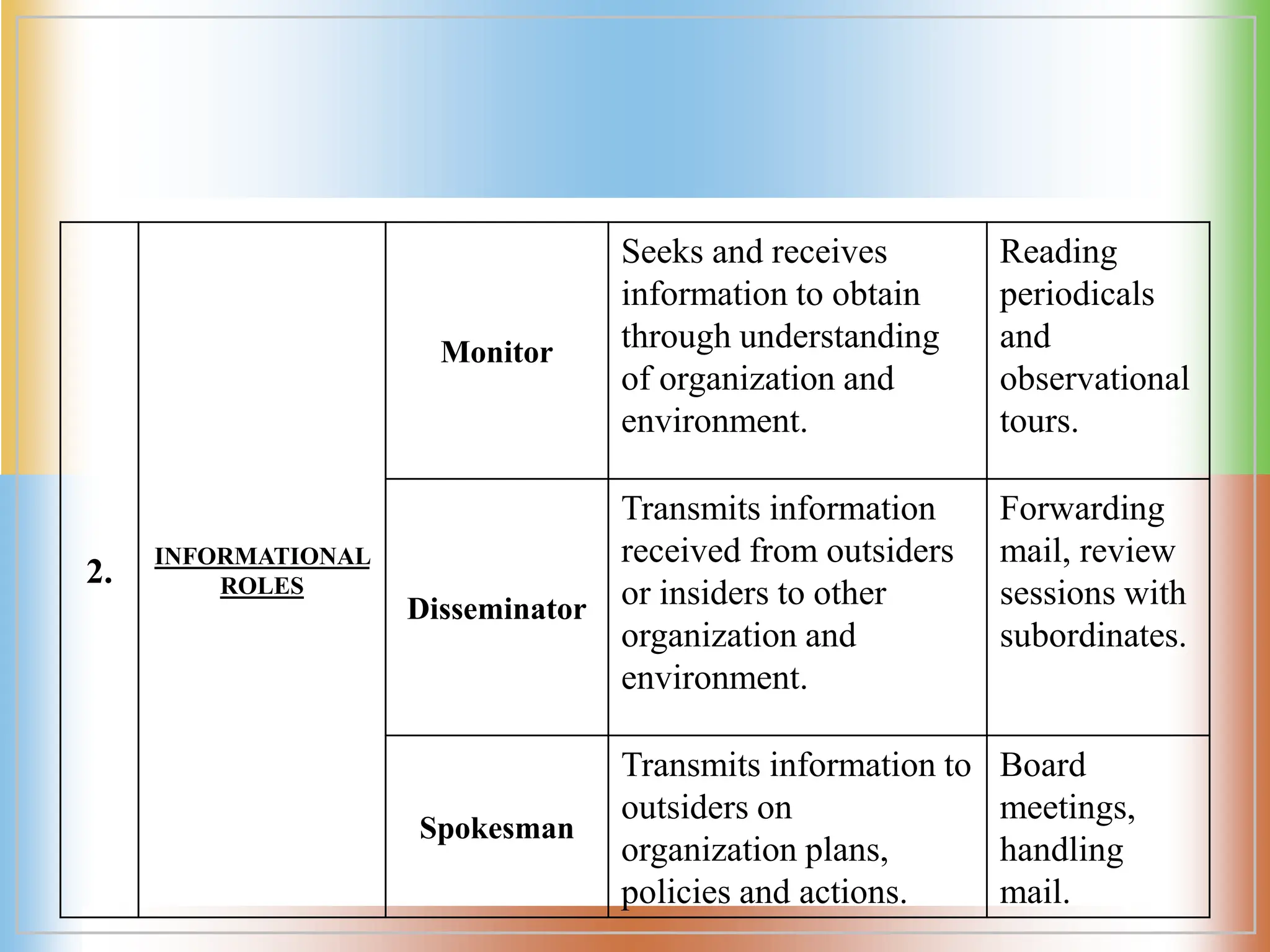 2.
INFORMATIONAL
ROLES
Monitor
Seeks and receives
information to obtain
through understanding
of organization and
environment.
Reading
periodicals
and
observational
tours.
Disseminator
Transmits information
received from outsiders
or insiders to other
organization and
environment.
Forwarding
mail, review
sessions with
subordinates.
Spokesman
Transmits information to
outsiders on
organization plans,
policies and actions.
Board
meetings,
handling
mail.
 