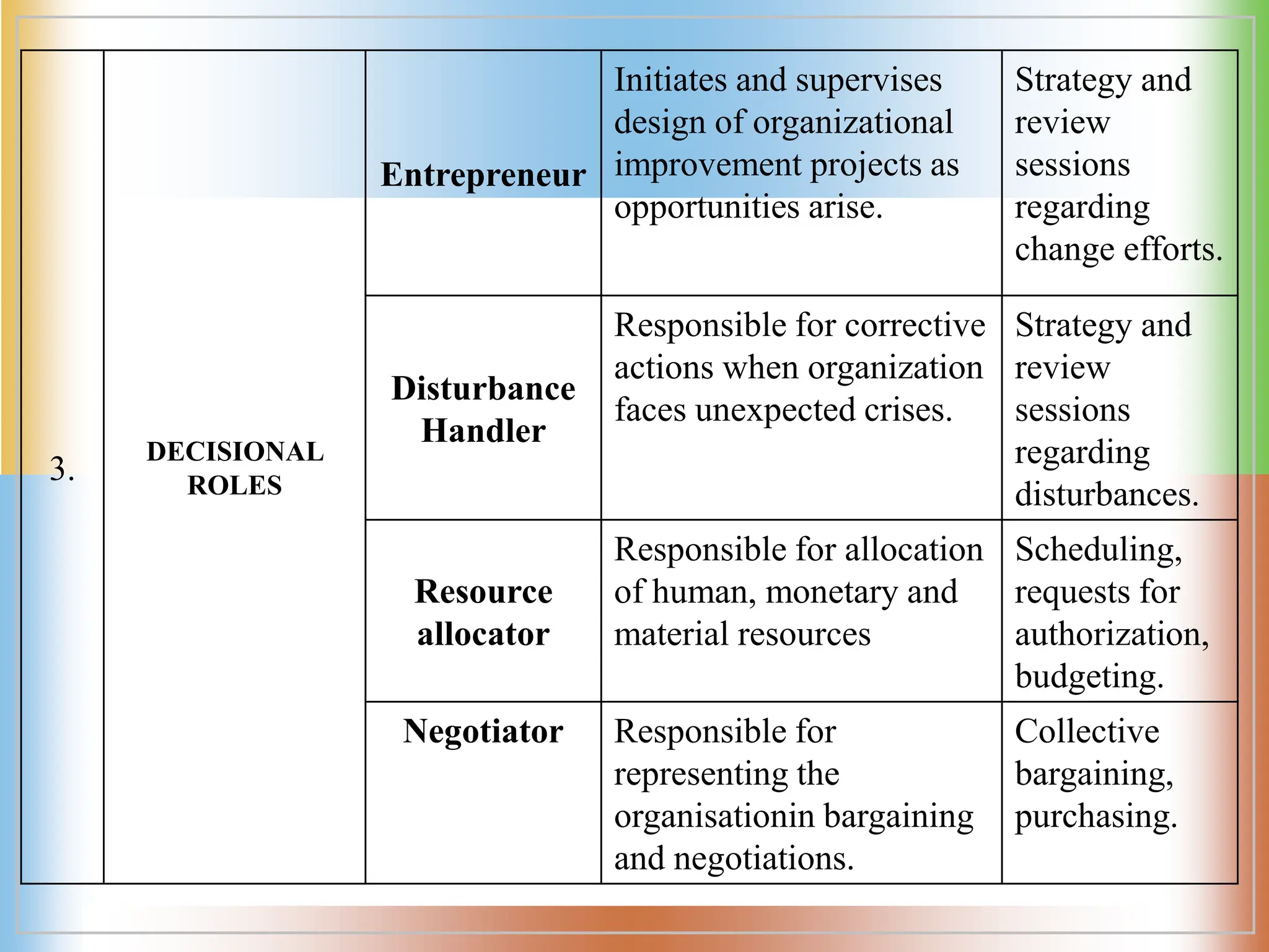 3.
DECISIONAL
ROLES
Entrepreneur
Initiates and supervises
design of organizational
improvement projects as
opportunities arise.
Strategy and
review
sessions
regarding
change efforts.
Disturbance
Handler
Responsible for corrective
actions when organization
faces unexpected crises.
Strategy and
review
sessions
regarding
disturbances.
Resource
allocator
Responsible for allocation
of human, monetary and
material resources
Scheduling,
requests for
authorization,
budgeting.
Negotiator Responsible for
representing the
organisationin bargaining
and negotiations.
Collective
bargaining,
purchasing.
 