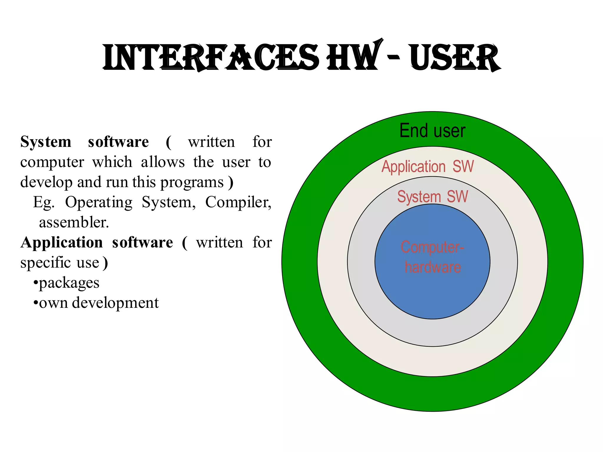 Interfaces HW - user
End user
Application SW
System SW
Computer-
hardware
System software ( written for
computer which allows the user to
develop and run this programs )
Eg. Operating System, Compiler,
assembler.
Application software ( written for
specific use )
•packages
•own development
 