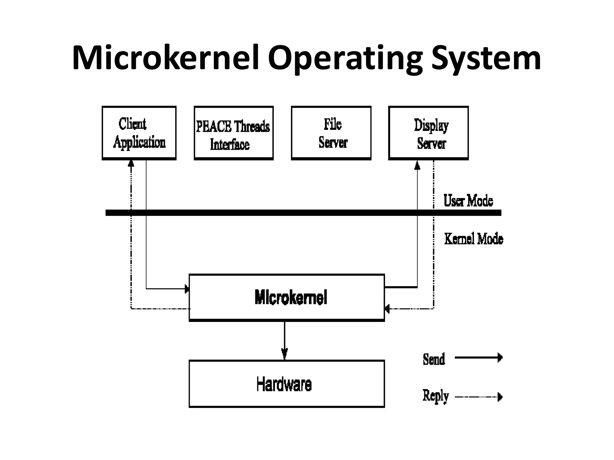 Microkernel Operating System
 