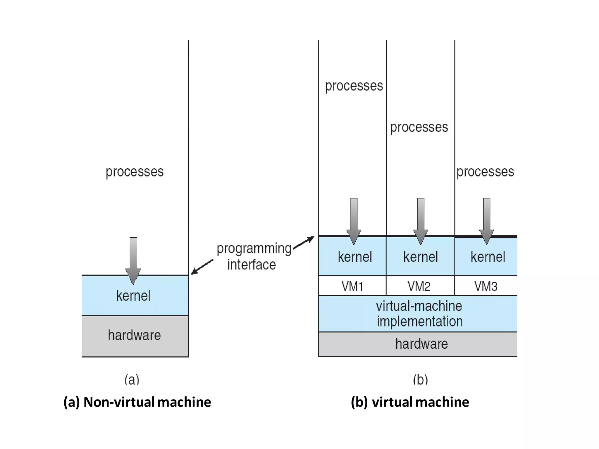 (a) Non-virtualmachine (b) virtualmachine
 