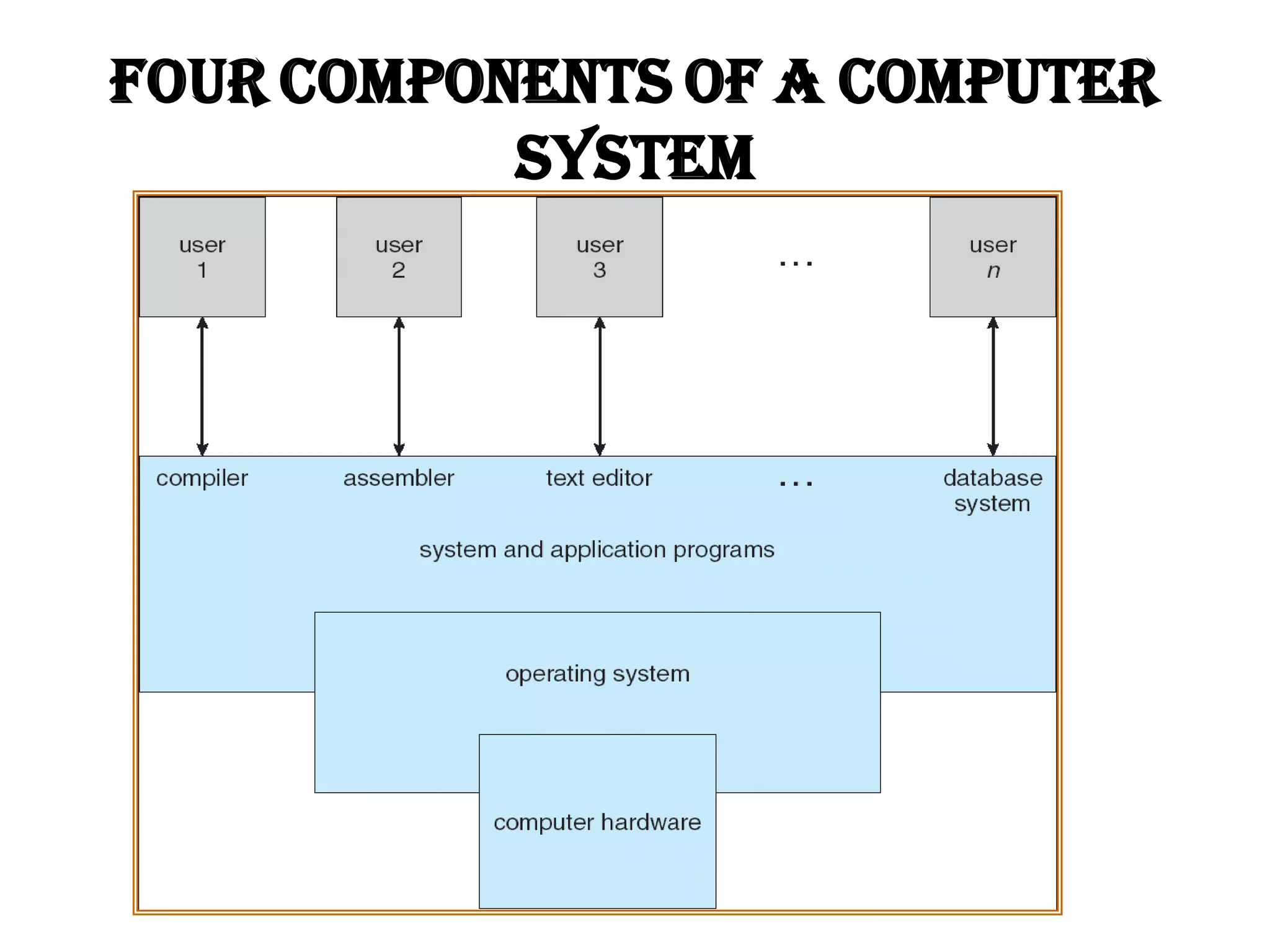 Four Components of a Computer
System
 