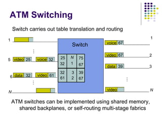 ATM Switching Switch carries out table translation and routing ATM switches can be implemented using shared memory, shared backplanes, or self-routing multi-stage fabrics  2 3 N 1 Switch N 1 5 6 video video voice data 25 32 32 61 75 67 39 67 N 1 3 2 video 75 voice data video … … … 32 25 32 61 39 67 67 