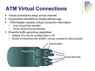 Virtual connections setup across network Connections identified by locally-defined tags ATM Header contains virtual connection information: 8-bit Virtual Path Identifier 16-bit Virtual Channel Identifier Powerful traffic grooming capabilities Multiple VCs can be bundled within a VP  Similar to tributaries with SONET, except variable bit rates possible ATM Virtual Connections Physical link Virtual paths Virtual channels 
