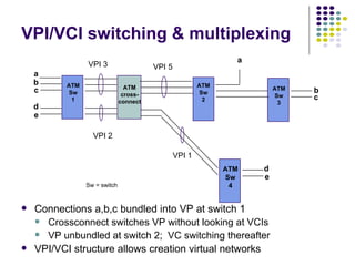 VPI/VCI switching & multiplexing Connections a,b,c bundled into VP at switch 1 Crossconnect switches VP without looking at VCIs VP unbundled at switch 2;  VC switching thereafter VPI/VCI structure allows creation virtual networks ATM Sw 1 ATM Sw 4 ATM Sw 2 ATM Sw 3 ATM cross- connect a b c d e VPI 3 VPI 5 VPI 2 VPI 1 a b c d e Sw = switch 