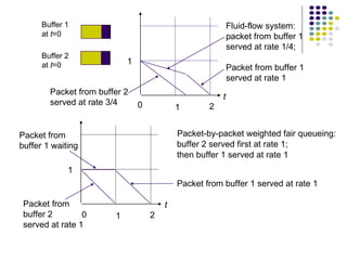 Buffer 1 at  t =0 Buffer 2 at  t =0 1 t 1 2 Fluid-flow system: packet from buffer 1 served at rate 1/4; Packet from buffer 1  served at rate 1 Packet from buffer 2 served at rate 3/4 0 1 t 1 2 Packet from buffer 1 served at rate 1 Packet from buffer 2  served at rate 1 Packet from buffer 1 waiting 0 Packet-by-packet weighted fair queueing: buffer 2 served first at rate 1; then buffer 1 served at rate 1 