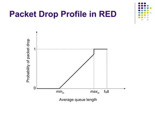 Packet Drop Profile in RED Average queue length Probability of packet drop 1 0 min th max th full 