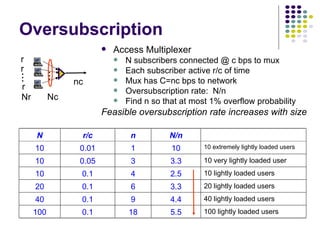 Oversubscription Access Multiplexer N subscribers connected @ c bps to mux Each subscriber active r/c of time Mux has C=nc bps to network Oversubscription rate:  N/n Find n so that at most 1% overflow probability Feasible oversubscription rate increases with size   N r/c n N/n 10 0.01 1 10 10 extremely lightly loaded users 10 0.05 3 3.3 10 very lightly loaded user 10 0.1 4 2.5 10 lightly loaded users 20 0.1 6 3.3 20 lightly loaded users 40 0.1 9 4.4 40 lightly loaded users 100 0.1 18 5.5 100 lightly loaded users •  • • Nr Nc r r r nc •  • • 