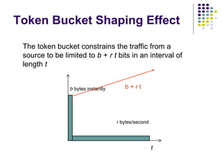 Token Bucket Shaping Effect The token bucket constrains the traffic from a source to be limited to  b  +  r t  bits in an interval of length  t b + r t b  bytes instantly t r  bytes/second 