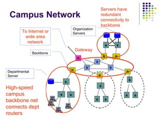 Campus Network R R R R S S S s  s  s  s  s s s s s s R  s R Backbone To Internet or wide area network Organization Servers Departmental Server Gateway Only outgoing packets leave LAN through router High-speed campus backbone net connects dept routers Servers have redundant connectivity to backbone 