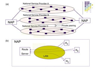 R A R B R C Route Server NAP National Service Provider A National Service Provider B National Service Provider C LAN NAP NAP (a) (b) Private peering 