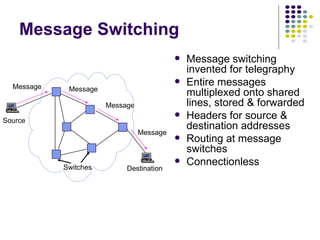 Message switching invented for telegraphy Entire messages multiplexed onto shared lines, stored & forwarded Headers for source & destination addresses Routing at message switches Connectionless Message Switching Switches Message Destination Source Message Message Message 