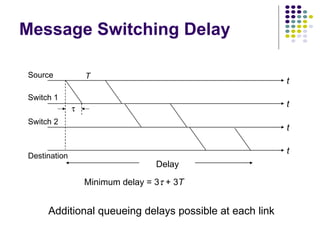 Message Switching Delay Additional queueing delays possible at each link t t t t Delay Source Destination T  Minimum delay = 3   + 3 T Switch 1 Switch 2 