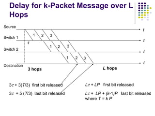 Delay for k-Packet Message over L Hops t t t t 3 1 2 3 1 2 3 2 1 3   + 3( T /3)  first bit released 3    + 5 ( T /3)  last bit released L   + LP   first bit released L   +  LP + (k- 1 )P  last bit released where  T = k P 3 hops L  hops Source Destination Switch 1 Switch 2  
