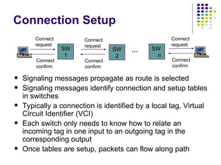 Connection Setup Signaling messages propagate as route is selected Signaling messages identify connection and setup tables in switches Typically a connection is identified by a local tag, Virtual Circuit Identifier (VCI) Each switch only needs to know how to relate an incoming tag in one input to an outgoing tag in the corresponding output  Once tables are setup, packets can flow along path SW 1 SW 2 SW  n Connect request Connect request Connect request Connect confirm Connect confirm Connect confirm …  