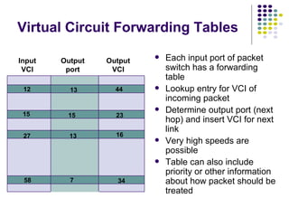 Virtual Circuit Forwarding Tables Each input port of packet switch has a forwarding table Lookup entry for VCI of incoming packet Determine output port (next hop) and insert VCI for next link Very high speeds are possible Table can also include priority or other information about how packet should be treated Input VCI Output port Output VCI 15 15 58 13 13 7 27 12 44 23 16 34 