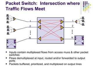 Packet Switch:  Intersection where Traffic Flows Meet 1 2 N 1 2 N       Inputs contain multiplexed flows from access muxs & other packet switches Flows demultiplexed at input, routed and/or forwarded to output ports Packets buffered, prioritized, and multiplexed on output lines •  • • •  • • •  • • 