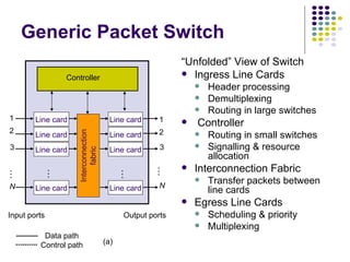 Generic Packet Switch  “ Unfolded” View of Switch Ingress Line Cards Header processing Demultiplexing Routing in large switches Controller Routing in small switches Signalling & resource allocation Interconnection Fabric Transfer packets between line cards Egress Line Cards Scheduling & priority Multiplexing Controller 1 2 3 N Line card Line card Line card Line card Interconnection fabric Line card Line card Line card Line card 1 2 3 N Input ports Output ports Data path Control path (a) … … … … 
