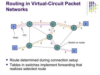 Routing in Virtual-Circuit Packet Networks Route determined during connection setup Tables in switches implement forwarding that realizes selected route 1 2 3 4 5 6 A B C D 1 5 2 3 7 1 8 5 4 2 3 6 5 2 Switch or router Host VCI 
