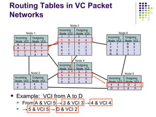 Routing Tables in VC Packet Networks Example:  VCI from A to D From A & VCI 5  -> 3 & VCI 3 -> 4 & VCI 4 ->  5 & VCI 5 -> D & VCI 2 Incoming  Outgoing Node  VCI  Node  VCI A  1  3  2 A  5  3  3 3  2  A  1 3  3  A  5 Incoming  Outgoing Node  VCI  Node  VCI 1  2  6  7 1  3  4  4 4  2  6  1 6  7  1  2 6  1  4  2 4  4  1  3 Incoming  Outgoing Node  VCI  Node  VCI 3  7  B  8 3  1  B  5 B  5  3  1 B  8  3  7 Incoming  Outgoing Node  VCI  Node  VCI C  6  4  3 4  3  C  6 Incoming  Outgoing Node  VCI  Node  VCI 2  3  3  2 3  4  5  5 3  2  2  3 5  5  3  4 Incoming  Outgoing Node  VCI  Node  VCI 4  5  D  2 D  2  4  5 Node 1 Node 2 Node 3 Node 4 Node 6 Node 5 