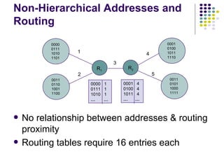 Non-Hierarchical Addresses and Routing No relationship between addresses & routing proximity Routing tables require 16 entries each 0000 0111 1010 1101 0001 0100 1011 1110 0011 0101 1000 1111 0011 0110 1001 1100 R 1 1 2 5 4 3 0000  1 0111  1 1010  1  …  … 0001  4 0100  4 1011  4  …  … R 2 
