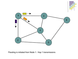 Flooding is initiated from Node 1:  Hop 1 transmissions 1 2 3 4 5 6 