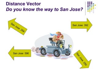 Distance Vector Do you know the way to San Jose? San Jose  392 San Jose  596 San Jose  294 San Jose  250 