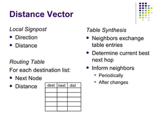 Distance Vector Local Signpost Direction Distance Routing Table For each destination list: Next Node Distance Table Synthesis Neighbors exchange table entries Determine current best next hop Inform neighbors Periodically After changes dest next dist 