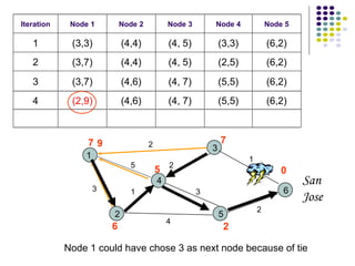 San Jose 0 7 7 5 6 9 2 Node 1 could have chose 3 as next node because of tie 3 5 4 6 2 2 3 4 2 1 1 2 3 5 1 Iteration Node 1 Node 2 Node 3 Node 4 Node 5 1 (3,3) (4,4) (4, 5) (3,3) (6,2) 2 (3,7) (4,4) (4, 5) (2,5) (6,2) 3 (3,7) (4,6) (4, 7) (5,5) (6,2) 4 (2,9) (4,6) (4, 7) (5,5) (6,2) 