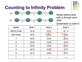 Counting to Infinity Problem Nodes believe best path is through each other (Destination is node 4) 3 1 2 4 1 1 1 3 1 2 4 1 1 X (a) (b) Update Node 1 Node 2 Node 3 Before break (2,3) (3,2) (4, 1) After break (2,3) (3,2) (2,3) 1 (2,3) (3,4) (2,3) 2 (2,5) (3,4) (2,5) 3 (2,5) (3,6) (2,5) 4 (2,7) (3,6) (2,7) 5 (2,7) (3,8) (2,7) … … … … 