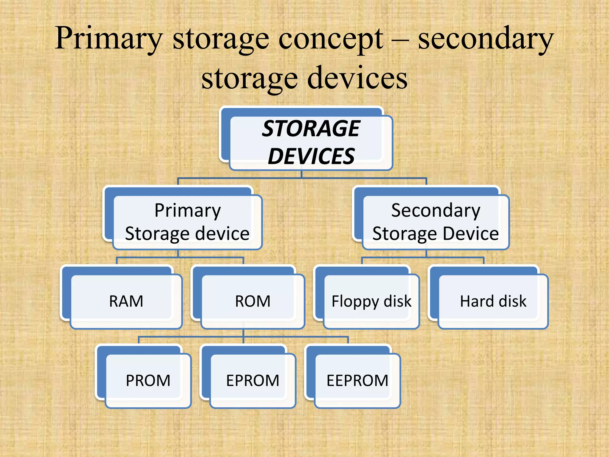 Primary storage concept – secondary
storage devices
STORAGE
DEVICES
Primary
Storage device
RAM ROM
PROM EPROM EEPROM
Secondary
Storage Device
Floppy disk Hard disk
 