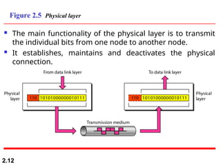  The main functionality of the physical layer is to transmit
the individual bits from one node to another node.
 It establishes, maintains and deactivates the physical
connection.
2.12
Figure 2.5 Physical layer
 