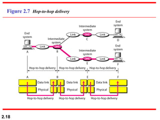 2.18
Figure 2.7 Hop-to-hop delivery
 