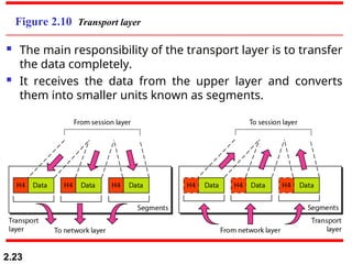 2.23
Figure 2.10 Transport layer
 The main responsibility of the transport layer is to transfer
the data completely.
 It receives the data from the upper layer and converts
them into smaller units known as segments.
 