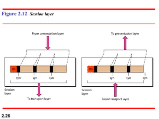 2.26
Figure 2.12 Session layer
 