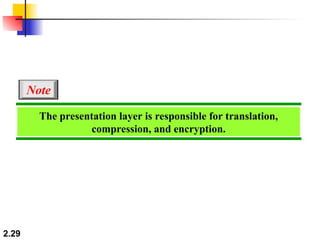 2.29
The presentation layer is responsible for translation,
compression, and encryption.
Note
 