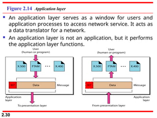 2.30
Figure 2.14 Application layer
 An application layer serves as a window for users and
application processes to access network service. It acts as
a data translator for a network.
 An application layer is not an application, but it performs
the application layer functions.
 