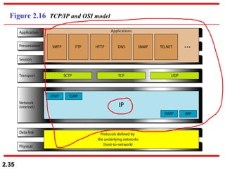 2.35
Figure 2.16 TCP/IP and OSI model
 