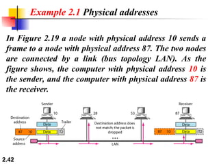 2.42
In Figure 2.19 a node with physical address 10 sends a
frame to a node with physical address 87. The two nodes
are connected by a link (bus topology LAN). As the
figure shows, the computer with physical address 10 is
the sender, and the computer with physical address 87 is
the receiver.
Example 2.1 Physical addresses
 