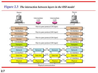 2.7
Figure 2.3 The interaction between layers in the OSI model
 