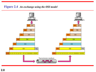 2.8
Figure 2.4 An exchange using the OSI model
 