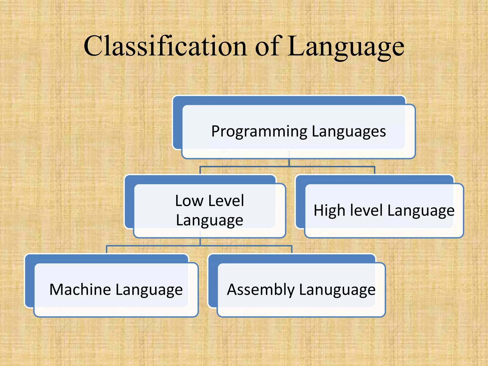 Classification of Language
Programming Languages
Low Level
Language
Machine Language Assembly Lanuguage
High level Language
 