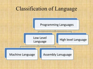 Classification of Language
Programming Languages
Low Level
Language
Machine Language Assembly Lanuguage
High level Language
 