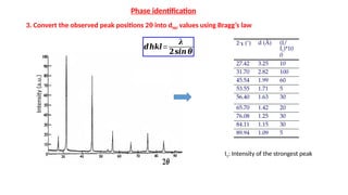 2(˚) d (Å) (I/
I1)*10
0
27.42 3.25 10
31.70 2.82 100
45.54 1.99 60
53.55 1.71 5
56.40 1.63 30
65.70 1.42 20
76.08 1.25 30
84.11 1.15 30
89.94 1.09 5
Intensity
(a.u.)
I1: Intensity of the strongest peak
Phase identification
3. Convert the observed peak positions 2θ into dhkl values using Bragg’s law
𝒅𝒉𝒌𝒍=
𝝀
𝟐𝒔𝒊𝒏 𝜽
 