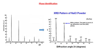 Phase identification
Intensity
(a.u.)
 