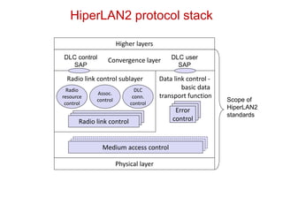 HiperLAN2 protocol stack
Higher layers
Convergence layer
Data link control -
basic data
transport function
Scope of
HiperLAN2
standards
DLC control
SAP
DLC user
SAP
Radio link control sublayer
Physical layer
Radio
resource
control
Assoc.
control
DLC
conn.
control
Error
controlRadio link control
Medium access control
 
