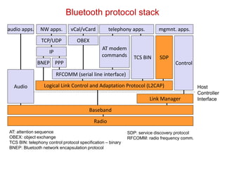 Bluetooth protocol stack
Radio
Baseband
Link Manager
Control
Host
Controller
Interface
Logical Link Control and Adaptation Protocol (L2CAP)Audio
TCS BIN SDP
OBEX
vCal/vCard
IP
NW apps.
TCP/UDP
BNEP
RFCOMM (serial line interface)
AT modem
commands
telephony apps.audio apps. mgmnt. apps.
AT: attention sequence
OBEX: object exchange
TCS BIN: telephony control protocol specification – binary
BNEP: Bluetooth network encapsulation protocol
SDP: service discovery protocol
RFCOMM: radio frequency comm.
PPP
 
