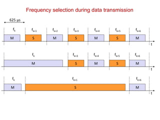 S
Frequency selection during data transmission
fk
625 µs
fk+1 fk+2 fk+3 fk+4
fk+3 fk+4fk
fk
fk+5
fk+5
fk+1 fk+6
fk+6
fk+6
MM M M
M
M M
M M
t
t
t
S S
S S
S
 