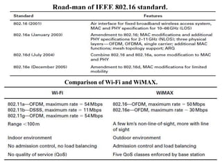 Road-map of IEEE 802.16 standard.
Comparison of Wi-Fi and WiMAX.
 