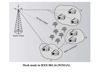 Mesh mode in IEEE 802.16 (WiMAX)
 